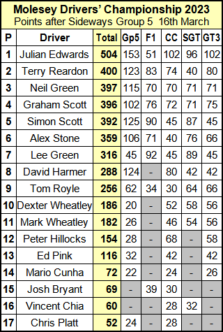 Molesey Scalextric Club 2023 Drivers' Championship compact March 16