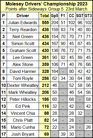 Molesey Scalextric Club 2023 Drivers' Championship compact March 23