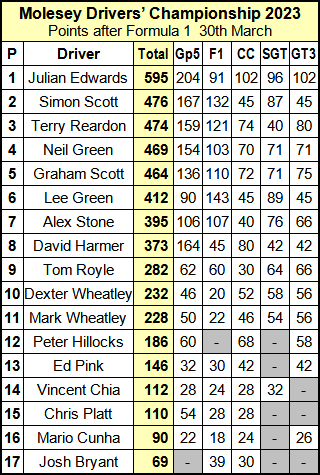 Molesey Scalextric Club 2023 Drivers' Championship compact March 30