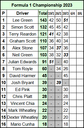 Molesey Scalextric Club 2023 championship standings Formula 1 March 30