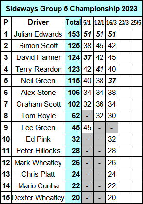 Molesey Scalextric Club 2023 championship standings Sideways Group 5 March 16