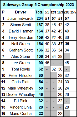 Molesey Scalextric Club 2023 championship standings Sideways Group 5 March 23
