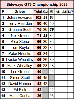 Molesey Scalextric Club 2023 championship standings Sideways GT3 March 02