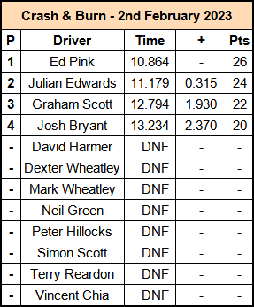Molesey Scalextric Club 2023 result Crash & Burn February 02