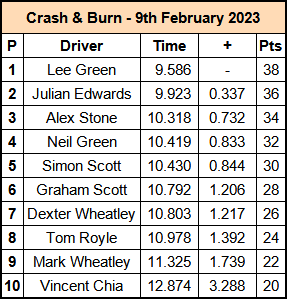Molesey Scalextric Club 2023 result Crash & Burn February 09