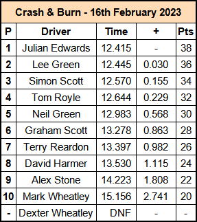 Molesey Scalextric Club 2023 result Crash & Burn February 16