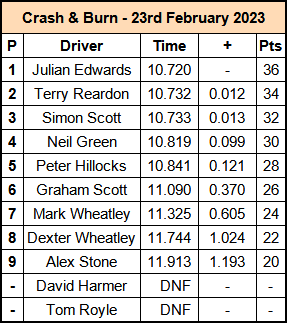 Molesey Scalextric Club 2023 result Crash & Burn February 23