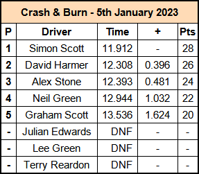 Molesey Scalextric Club 2023 result Crash & Burn January 05