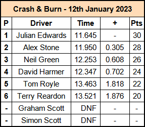 Molesey Scalextric Club 2023 result Crash & Burn January 12