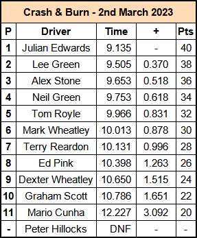 Molesey Scalextric Club 2023 result Crash & Burn March 02