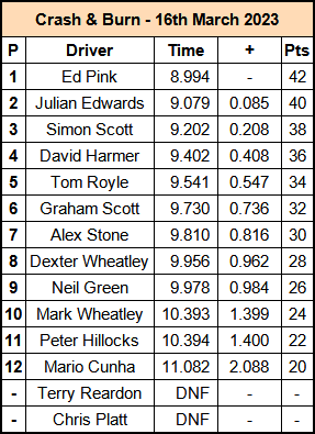 Molesey Scalextric Club 2023 result Crash & Burn March 16