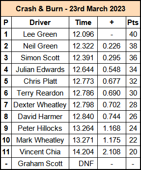 Molesey Scalextric Club 2023 result Crash & Burn March 23