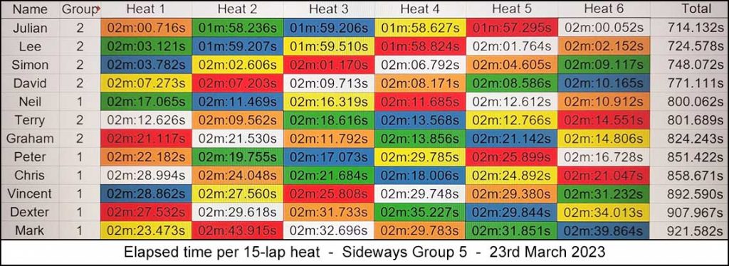 Molesey Scalextric Club 2023 heat stats March 23