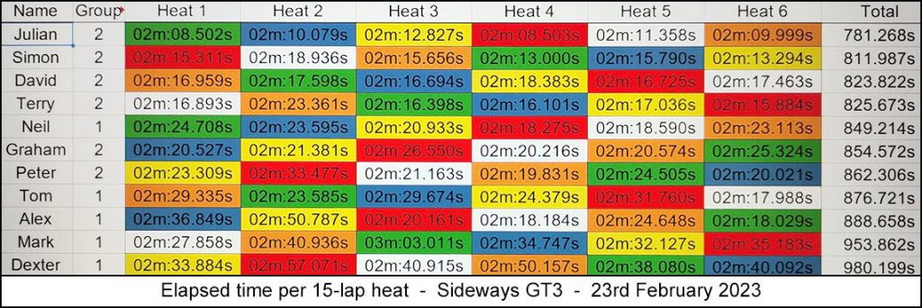 Molesey Scalextric Club 2023 heat stats February 23