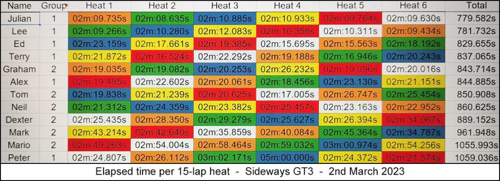 Molesey Scalextric Club 2023 heat stats March 02