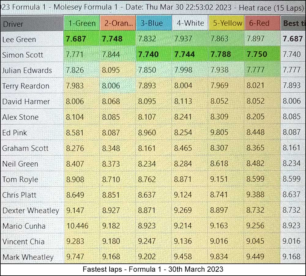 Molesey Scalextric Club 2023 fastest laps March 30