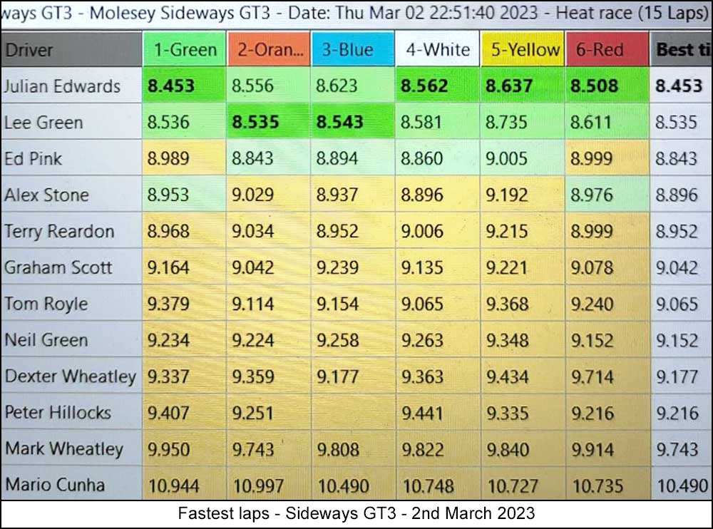 Molesey Scalextric Club 2023 fastest laps March 02