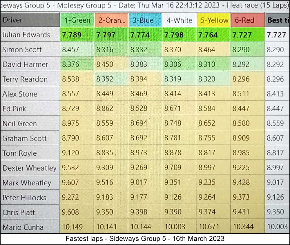Molesey Scalextric Club 2023 fastest laps March 16