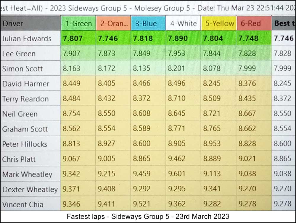 Molesey Scalextric Club 2023 fastest laps March 23