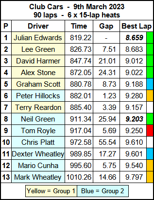 Molesey Scalextric Club 2023 race result March 09