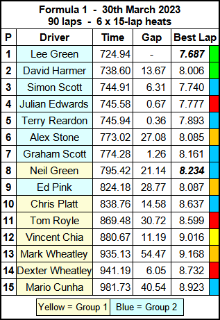 Molesey Scalextric Club 2023 race result March 30