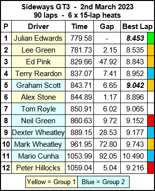Molesey Scalextric Club 2023 race result March 02