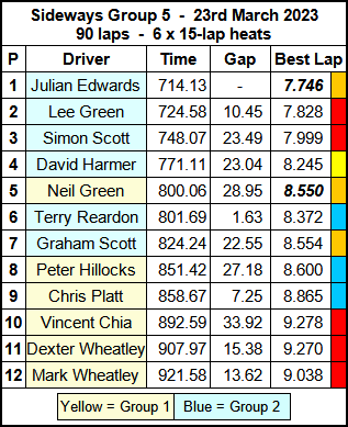 Molesey Scalextric Club 2023 race result March 23