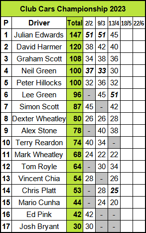 Molesey Scalextric Club 2023 championship standings Club Cars April 13