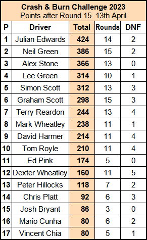 Molesey Scalextric Club 2023 Crash & Burn standings compact April 13