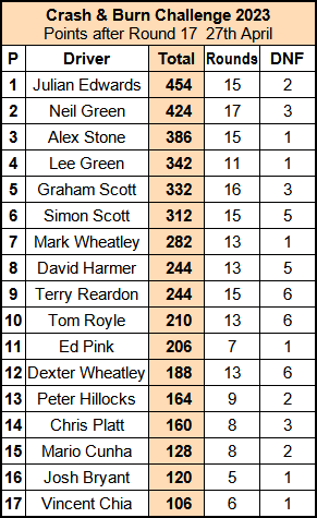 Molesey Scalextric Club 2023 Crash & Burn standings compact April 27
