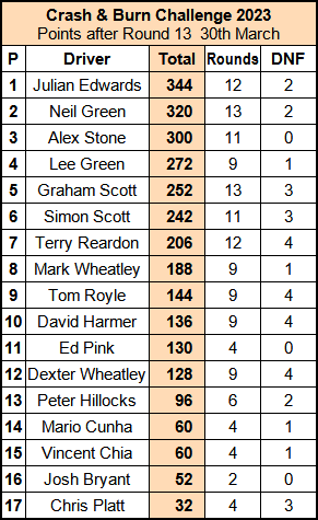 Molesey Scalextric Club 2023 Crash & Burn standings compact March 30