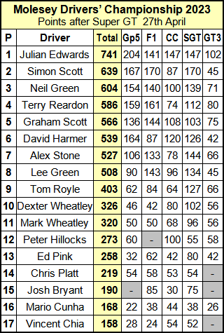 Molesey Scalextric Club 2023 Drivers' Championship compact April 27