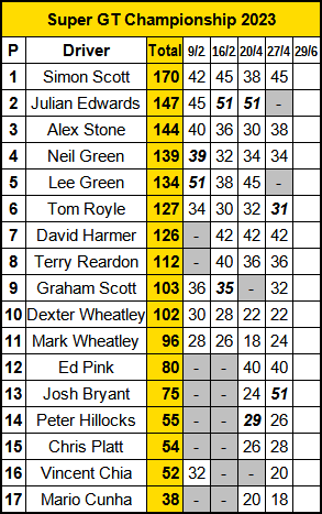 Molesey Scalextric Club 2023 championship standings Super GT April 27
