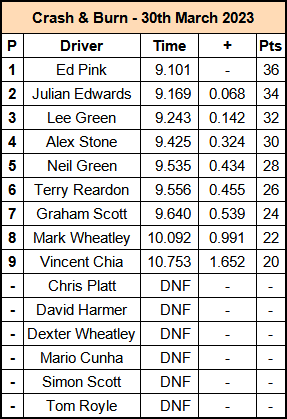 Molesey Scalextric Club 2023 result Crash & Burn March 30