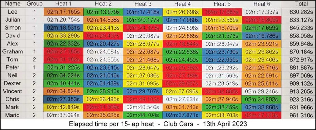 Molesey Scalextric Club 2023 heat stats April 13