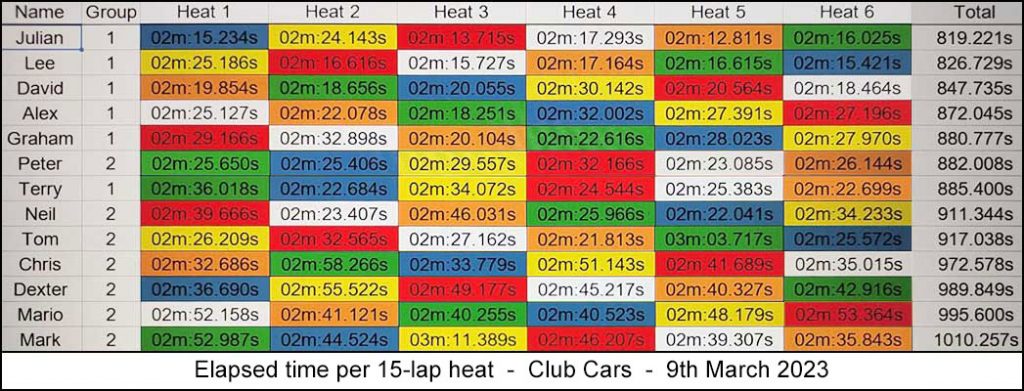 Molesey Scalextric Club 2023 heat stats March 09