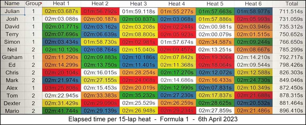 Molesey Scalextric Club 2023 heat stats April 06