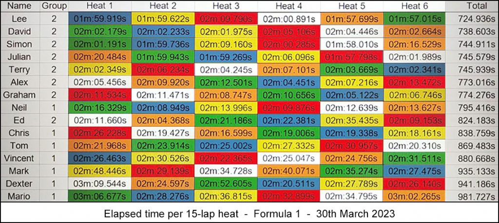 Molesey Scalextric Club 2023 heat stats March 30