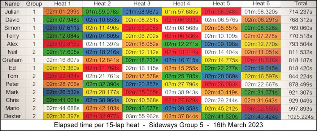 Molesey Scalextric Club 2023 heat stats March 16