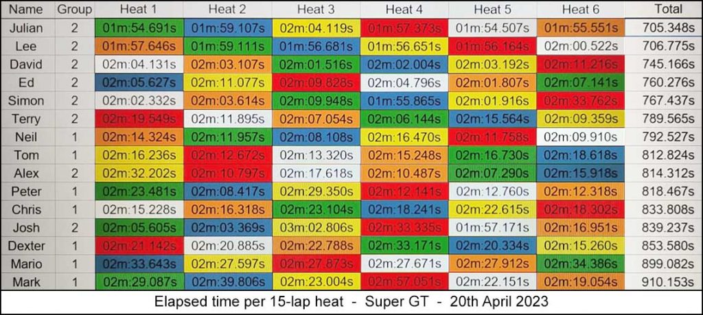 Molesey Scalextric Club 2023 heat stats April 20