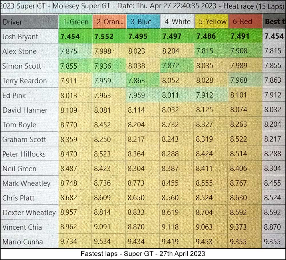 Molesey Scalextric Club 2023 fastest laps April 27