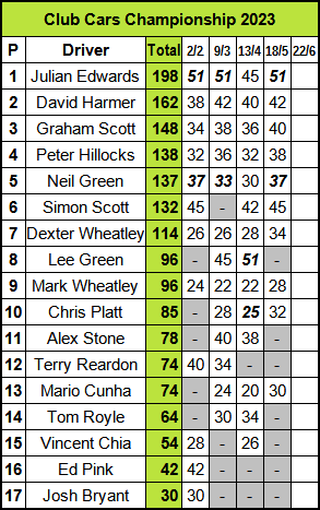 Molesey Scalextric Club 2023 championship standings Club Cars May 18