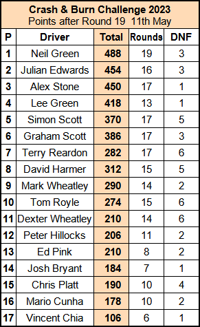 Molesey Scalextric Club 2023 Crash & Burn standings compact May 11