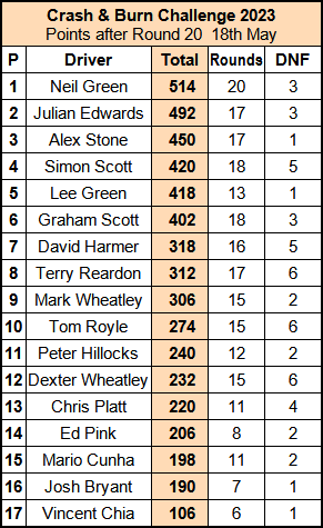 Molesey Scalextric Club 2023 Crash & Burn standings compact May 18
