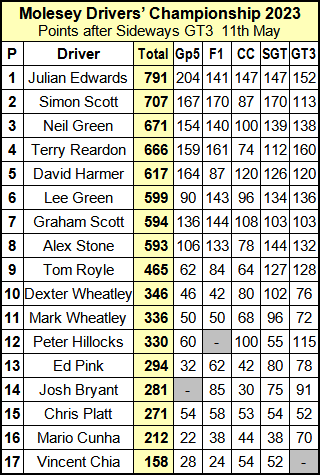 Molesey Scalextric Club 2023 Drivers' Championship compact May 11