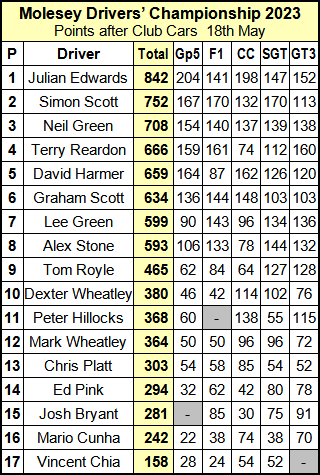 Molesey Scalextric Club 2023 Drivers' Championship compact May 18