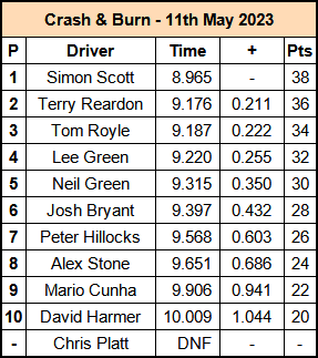 Molesey Scalextric Club 2023 result Crash & Burn May 11