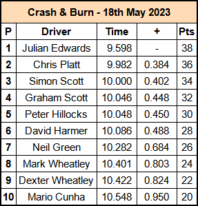 Molesey Scalextric Club 2023 result Crash & Burn May 18