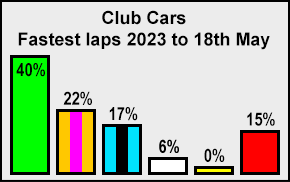 Molesey Scalextric Club 2023 Club Cars fastest laps Jan 01 to May 18
