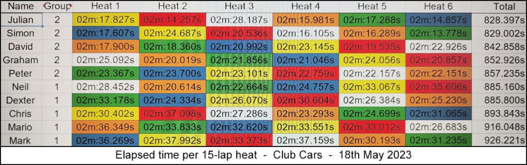 Molesey Scalextric Club 2023 heat stats May 18
